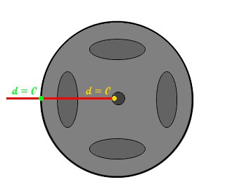 La distance parcourue par le point jaune et vert est nulle