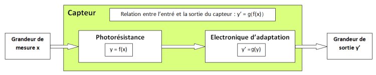 Représentation schématique