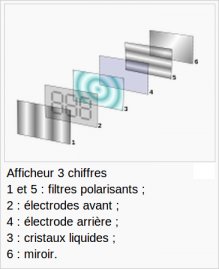 Composition d'un écran LCD