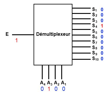 Le démultiplexeur en action