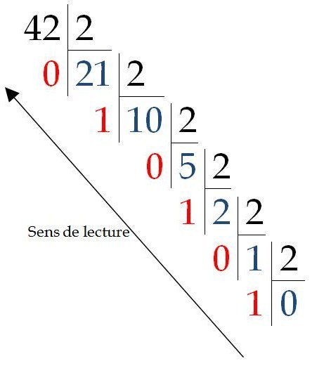 Conversion décimale binaire