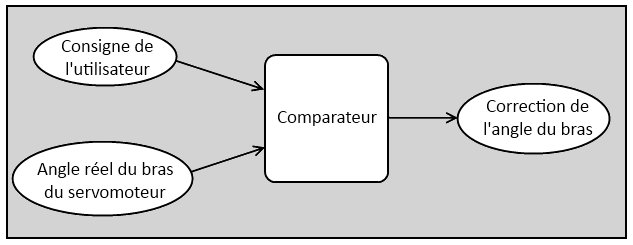 Synoptique de fonctionnement de l'asservissement du servomoteur