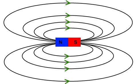 Champ magnétique généré par un aimant permanent