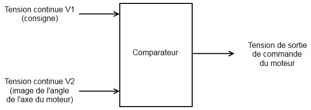 Fonctionnement de l'électronique de contrôle