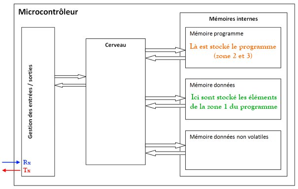 Intérieur du microcontrôleur