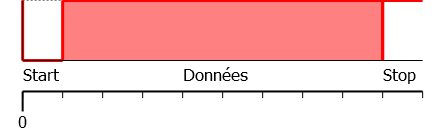 Chronogramme d'un échange sur la voie série