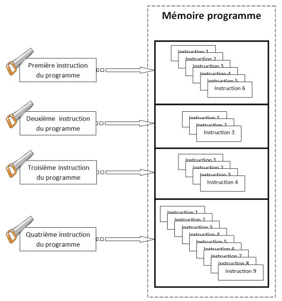 Le programme dans la mémoire