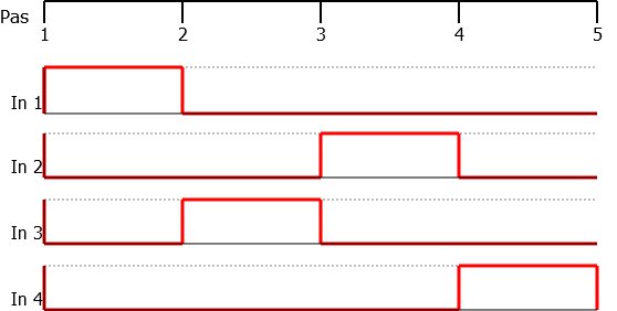 Chronogramme du pilotage à pas entier