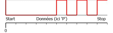 Chronogramme de la transmission de la lettre 'P'