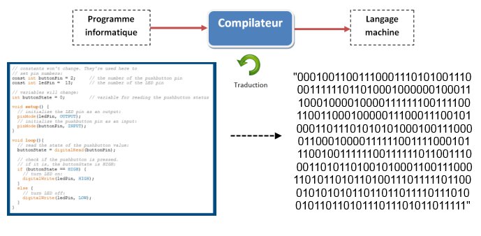 Au départ, le programme est sous forme de texte, puis il est transformé