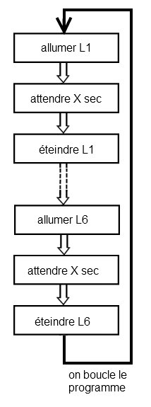 Organigramme