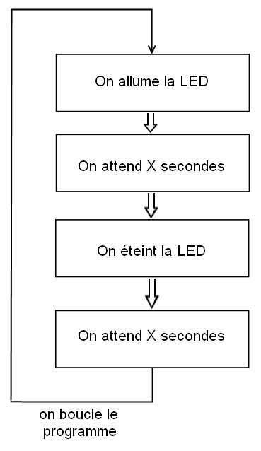 Schéma de principe du clignotement