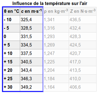 Vitesse du son en fonction de la température