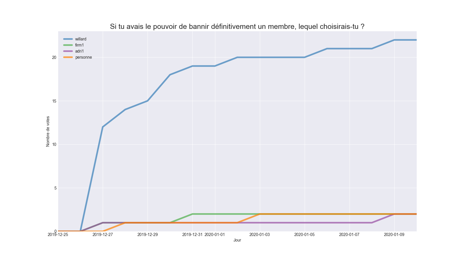 si-tu-avais-le-pouvoir-de-bannir-definitivement-un-membre-lequel-choisirais-tu