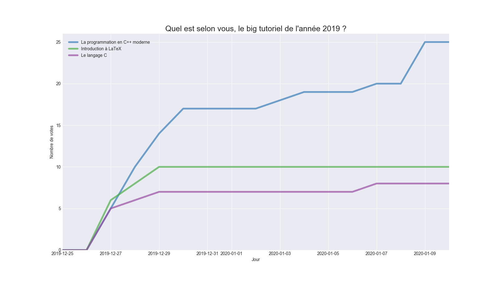 Évolution des votes