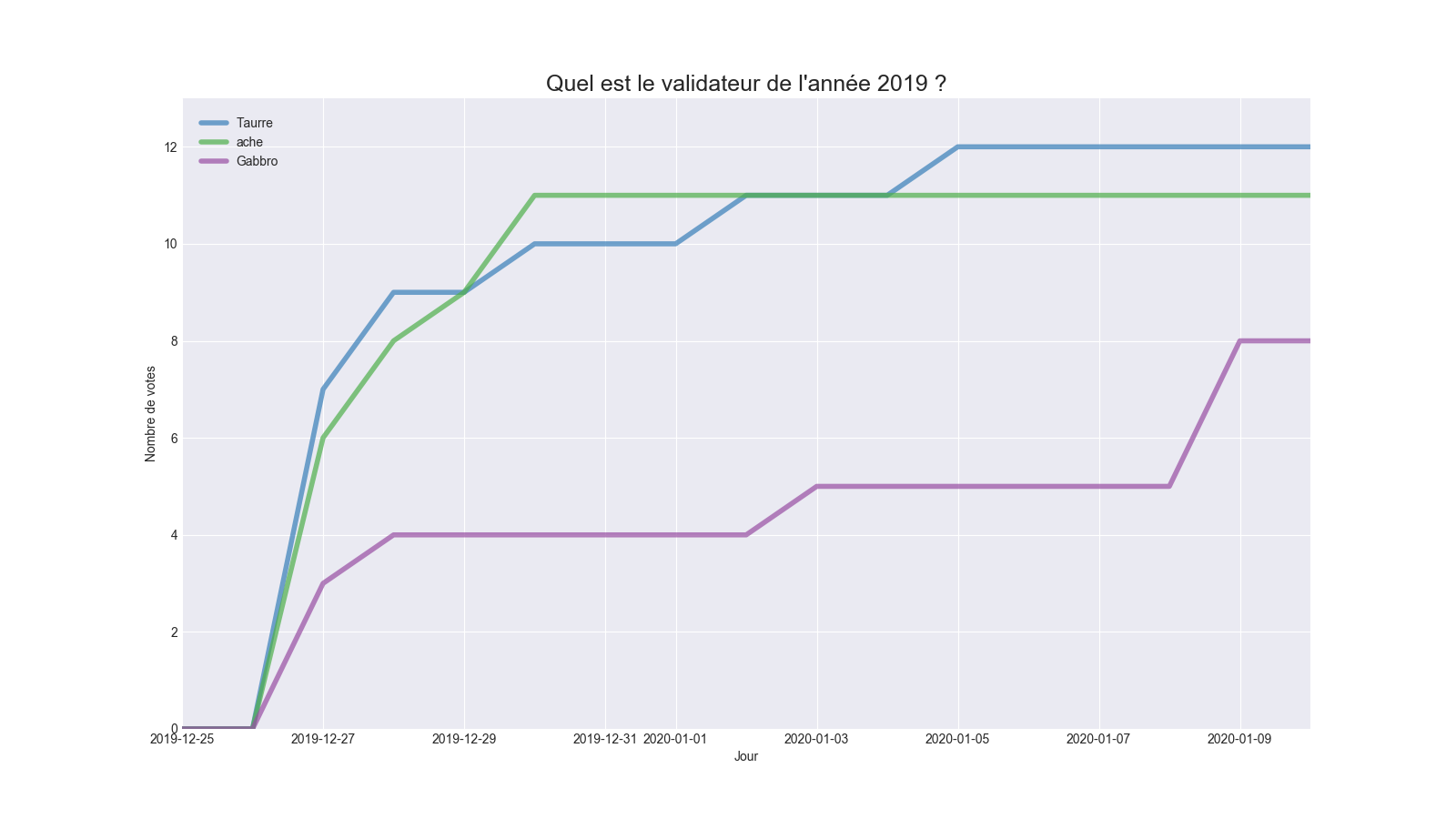 Évolution des votes