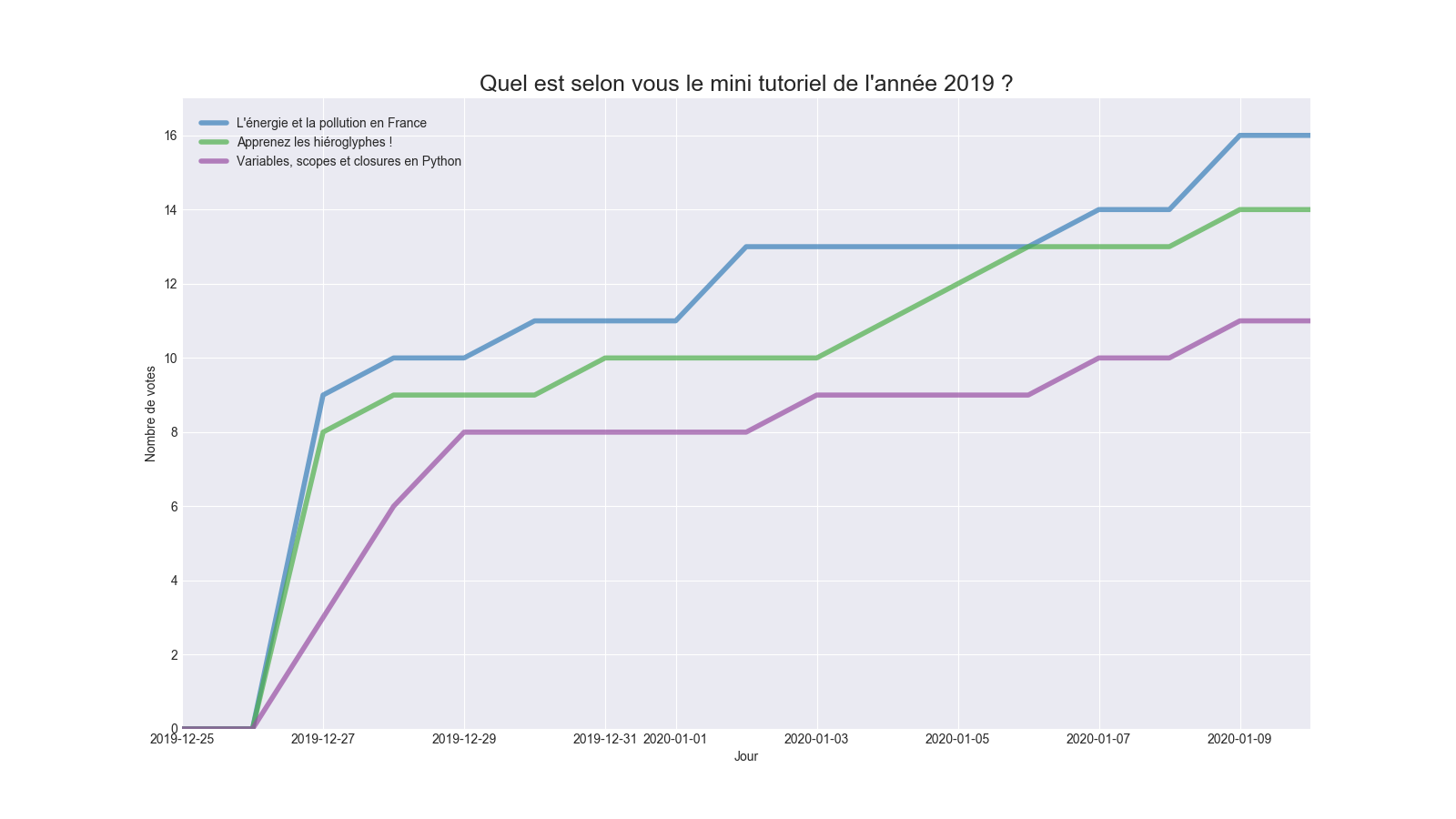 Évolution des votes