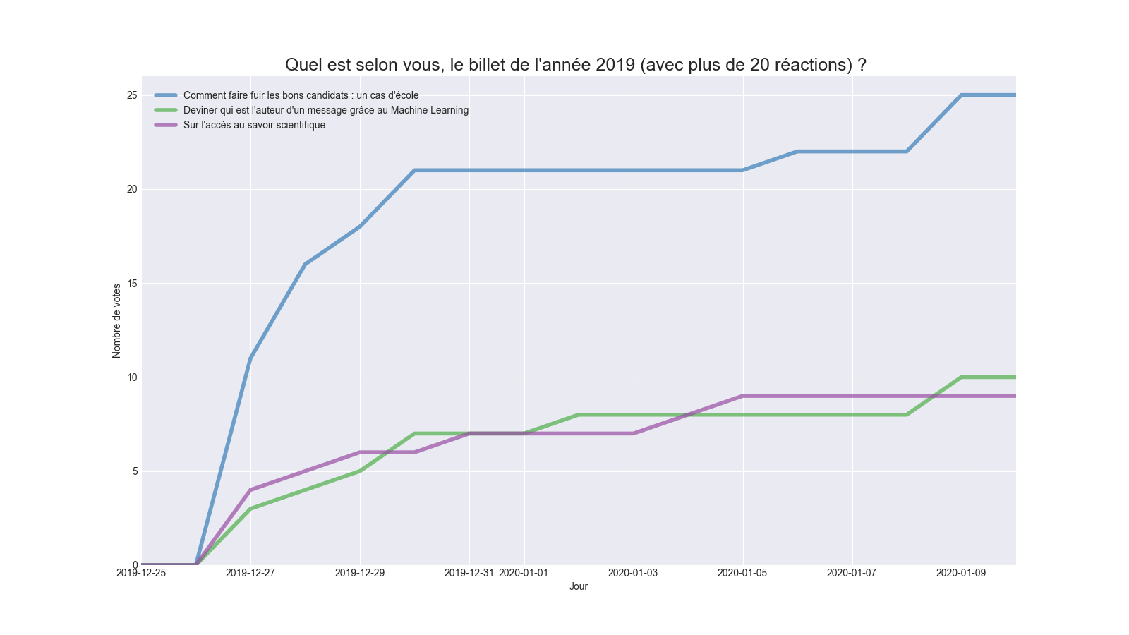 Évolution des votes