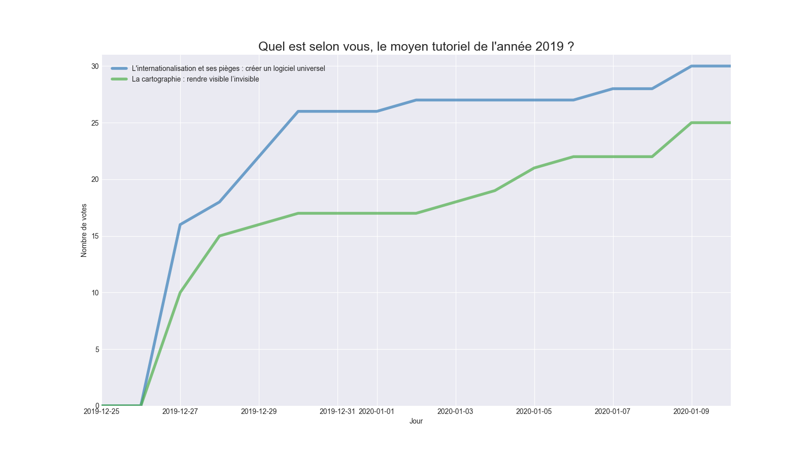 Évolution des votes