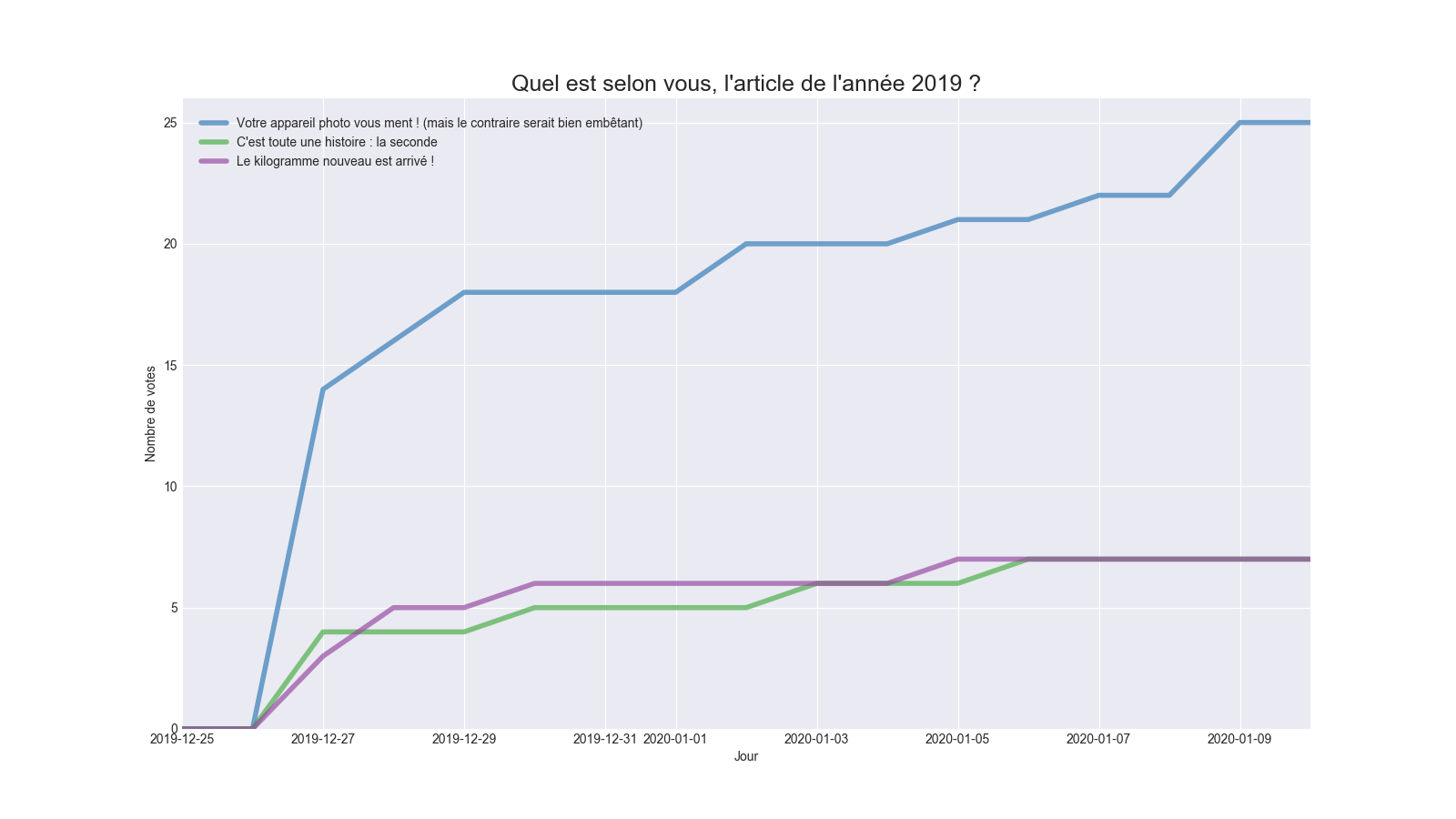 Évolution des votes