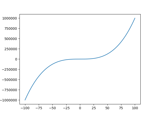 $X^3 - X$ sur $[-100,100]$